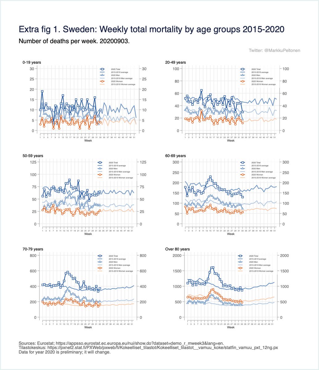 Total mortality early 2020 vs previous years in Finland, Sweden, Norway, Denmark, Iceland, Estonia, weekly and cumulative number of deaths + age-specific for Sweden. 3.9.All countries close to historic normal levels now (1a). 1/5