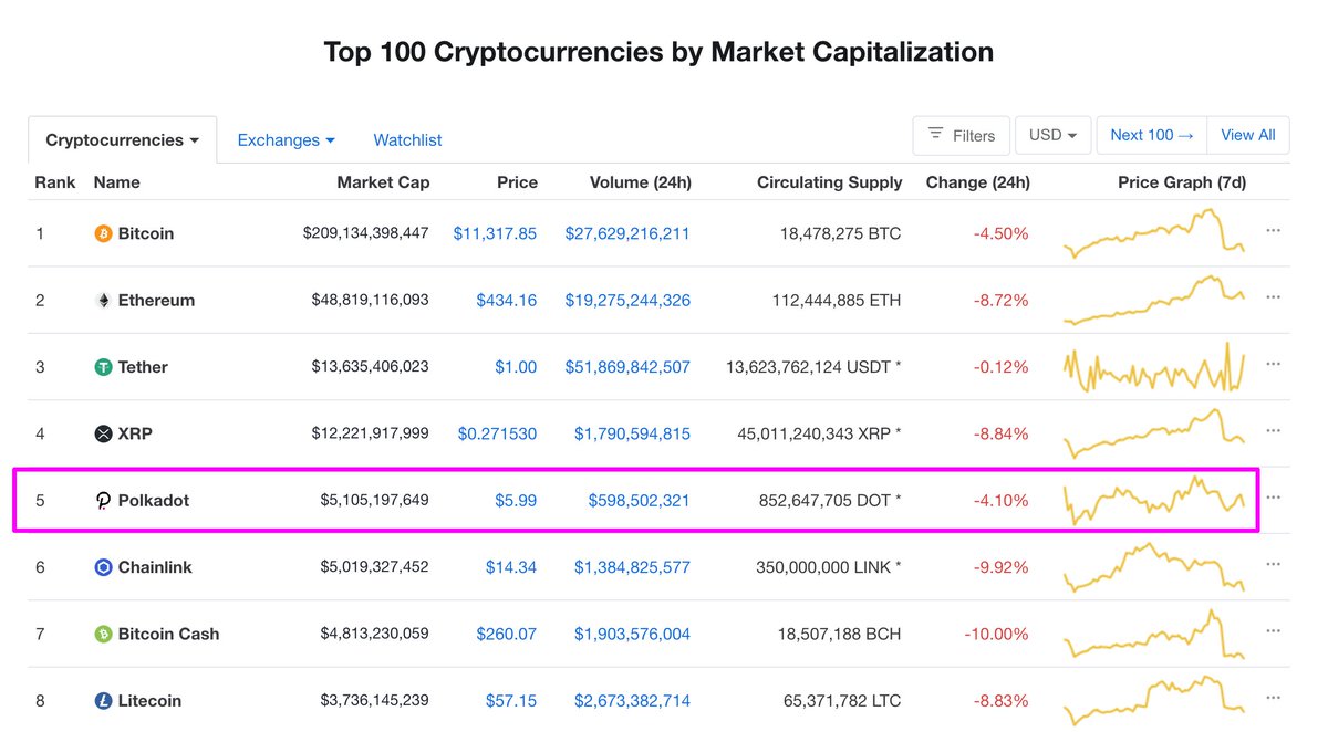 DOT has been updated. View its token details here: https://t.co/J363UkhYRF