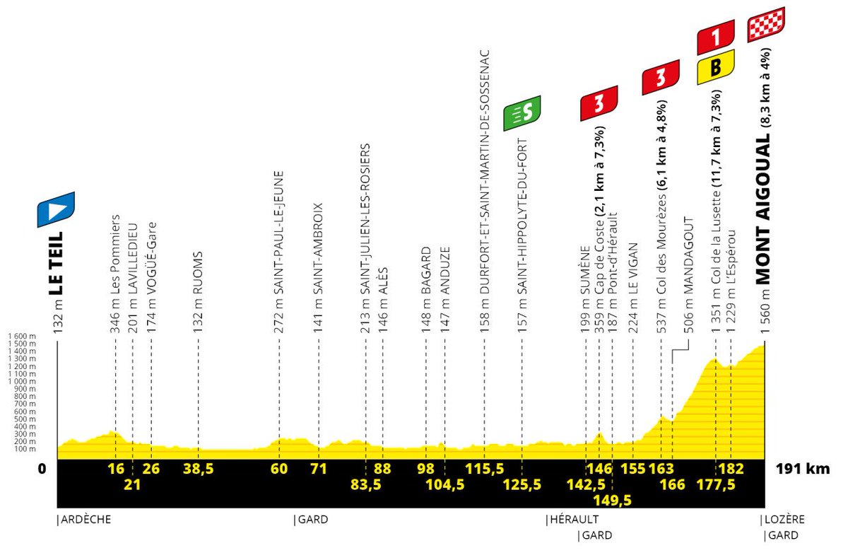 road_THEORY's tweet photo. Cool looking finish on Mt Aigoual today. Famous for being the third most unpronounceable word in the French language behind yaourt (yoghurt) and l’ecureuil (squirrel) #tourfacts #TDF20 https://t.co/WvMTZ3aeBb