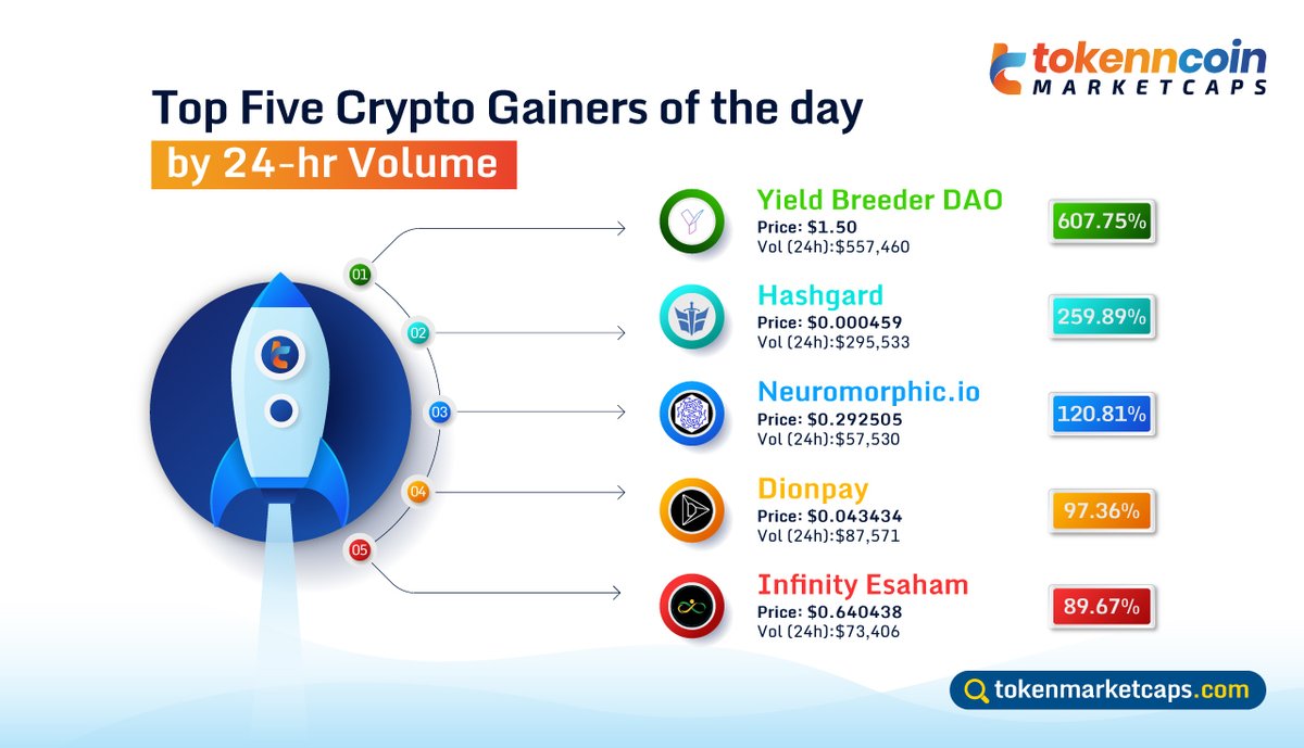 tokenmarketcaps's tweet photo. 💪Top Five #Crypto Gainers of the day🏋️
🔹Yield Breeder DAO
🔹Hashgard
🔹Neuromorphicio
🔹Dionpay
🔹Infinity Esaham
Visit our website:👉https://t.co/fuv4GybMpa
#Tokenmarketcaps #MarketUpdate #TopGainers #YieldBreederDAO #Hashgard #Neuromorphicio #Dionpay #InfinityEsaham #TMC https://t.co/JjsMl3xBqz