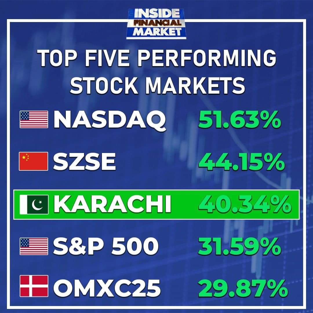 anilakhawaja's tweet image. Gosh! Does this mean things are finally looking up for #Pakistan 🇵🇰
#PakistanMakingProgress 😊