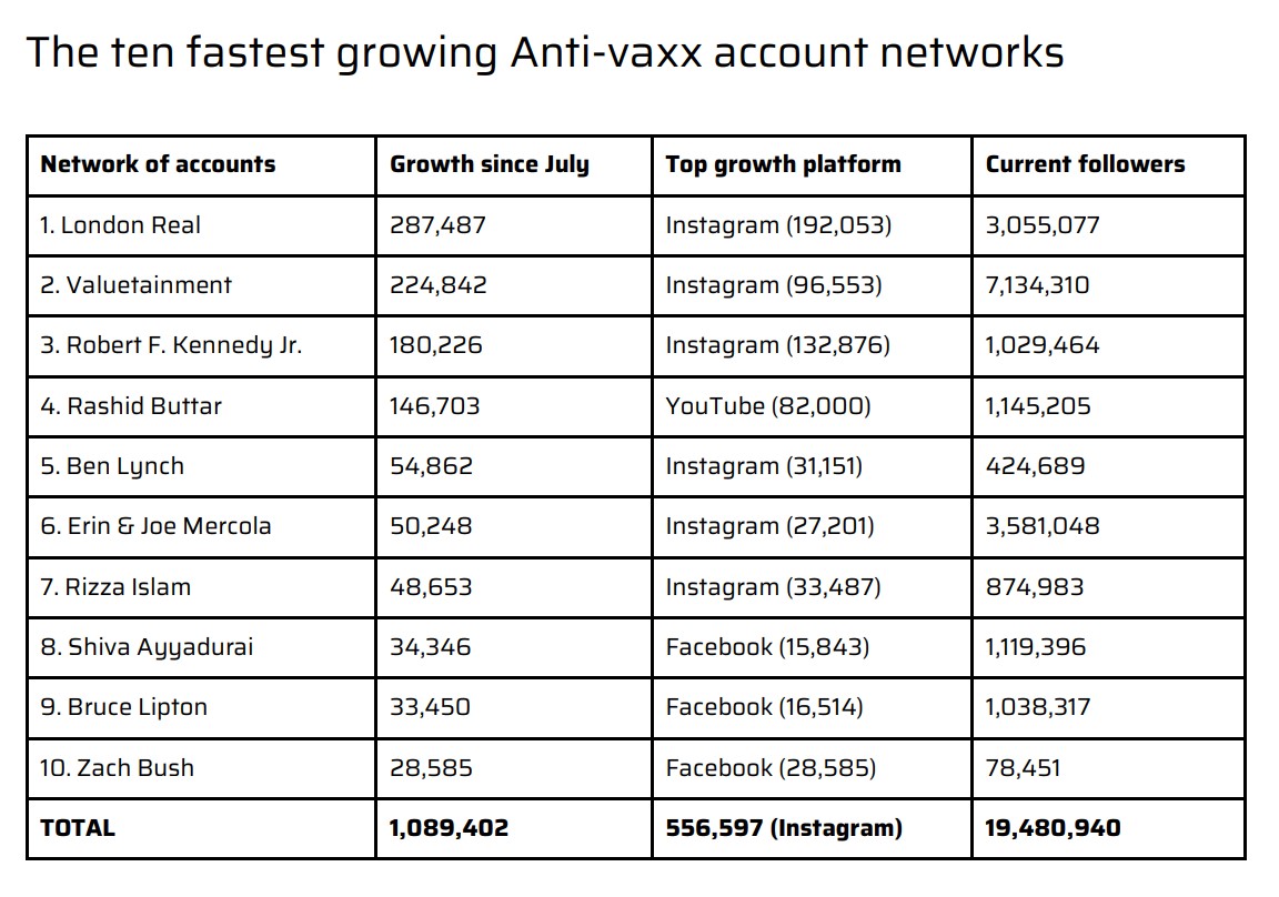 In our July report, we found 409 anti-vaccine pages with a combined audience of 58 million.Since then, just six have been removed, while the other pages have grown by another 1.5 million followers.
