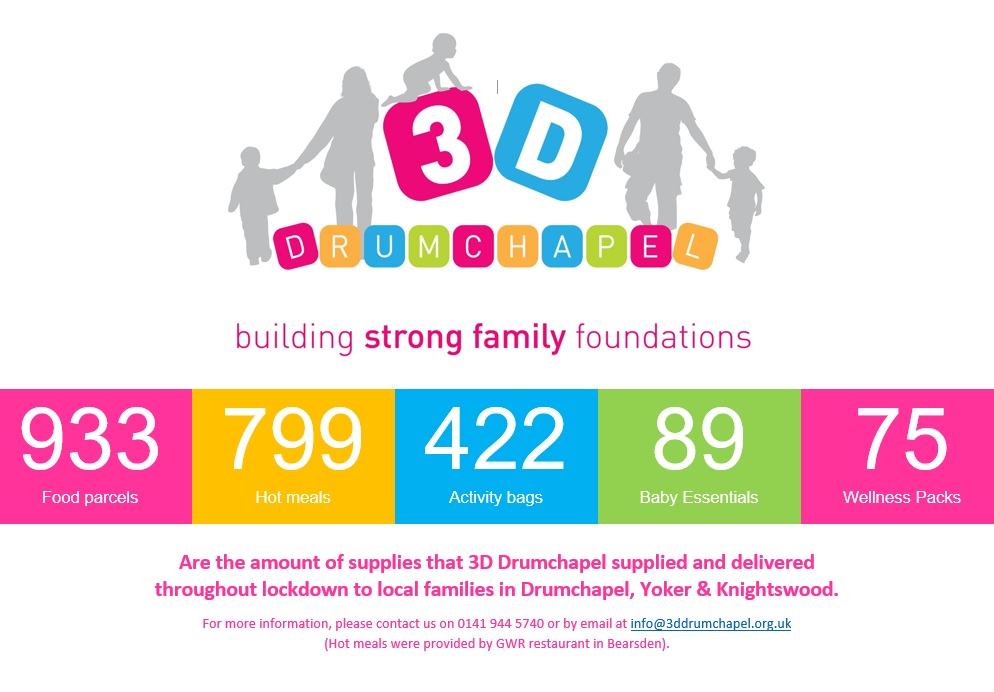 As you know we have been very busy throughout lockdown helping local families. We would like to take this time to thank all who donated to our coronavirus emergency fund, and to show you how many families benefited from this fund:
<a href="/SBearsden/">St Andrew's RC Church, Bearsden</a> <a href="/1051gwr/">1051 GWR</a>