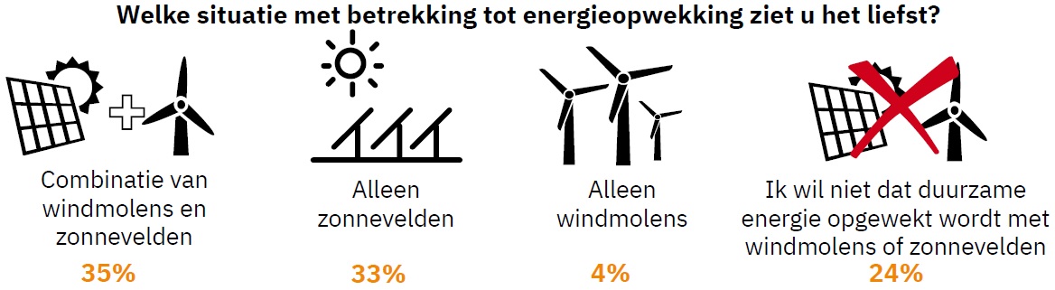 Wat vindt Leusden van zon- en windenergie? Vanavond om 20:45 uur presenteert onderzoeksbureau Moventem de resultaten van de enquête onder inwoners aan de gemeenteraad. Live te volgen via gemeentebestuur.leusden.nl/l