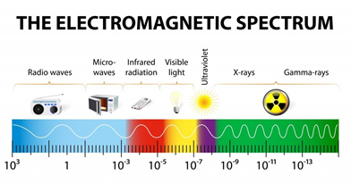  #cosmology_140 The Universe contains electromagnetic radiation: photons
