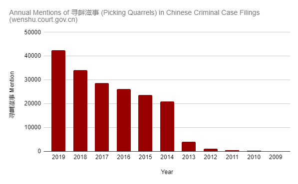 In late 2013, ‘picking quarrels’ cases expanded rapidly, the same time it expanded to cover crimes in cyberspace, which - as Chinese authorities frequently remind us - is a public space. It carries a maximum sentence of five years.