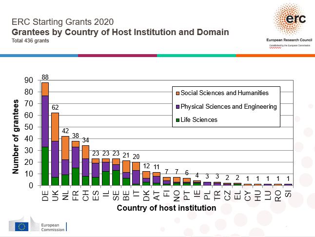 ERC_Research's tweet photo. New grantees will be based in 25 countries across Europe.
๐ฉ๐ชGermany (88 grants)
๐ฌ๐งUK (62)
๐ณ๐ฑNetherlands (42)
๐ซ๐ทFrance (38)
More #ERCStG statistics at https://t.co/Pni6l0Nrap https://t.co/vxoVqoMZ1V