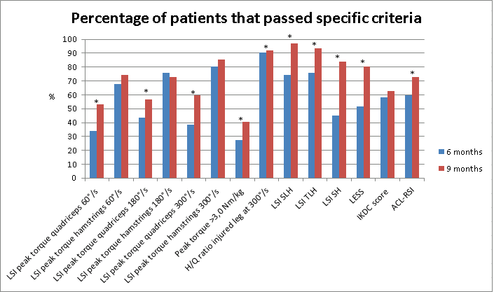 How many patients pass RTS criteria after an ACL reconstruction?

In a recent study, we found that only 11% (!) of patients pass all RTS criteria 9 months after surgery 😱
 
Are we underloading our patients during rehab? 🏋️‍♀️

Open acces 
👉link.springer.com/article/10.100…
