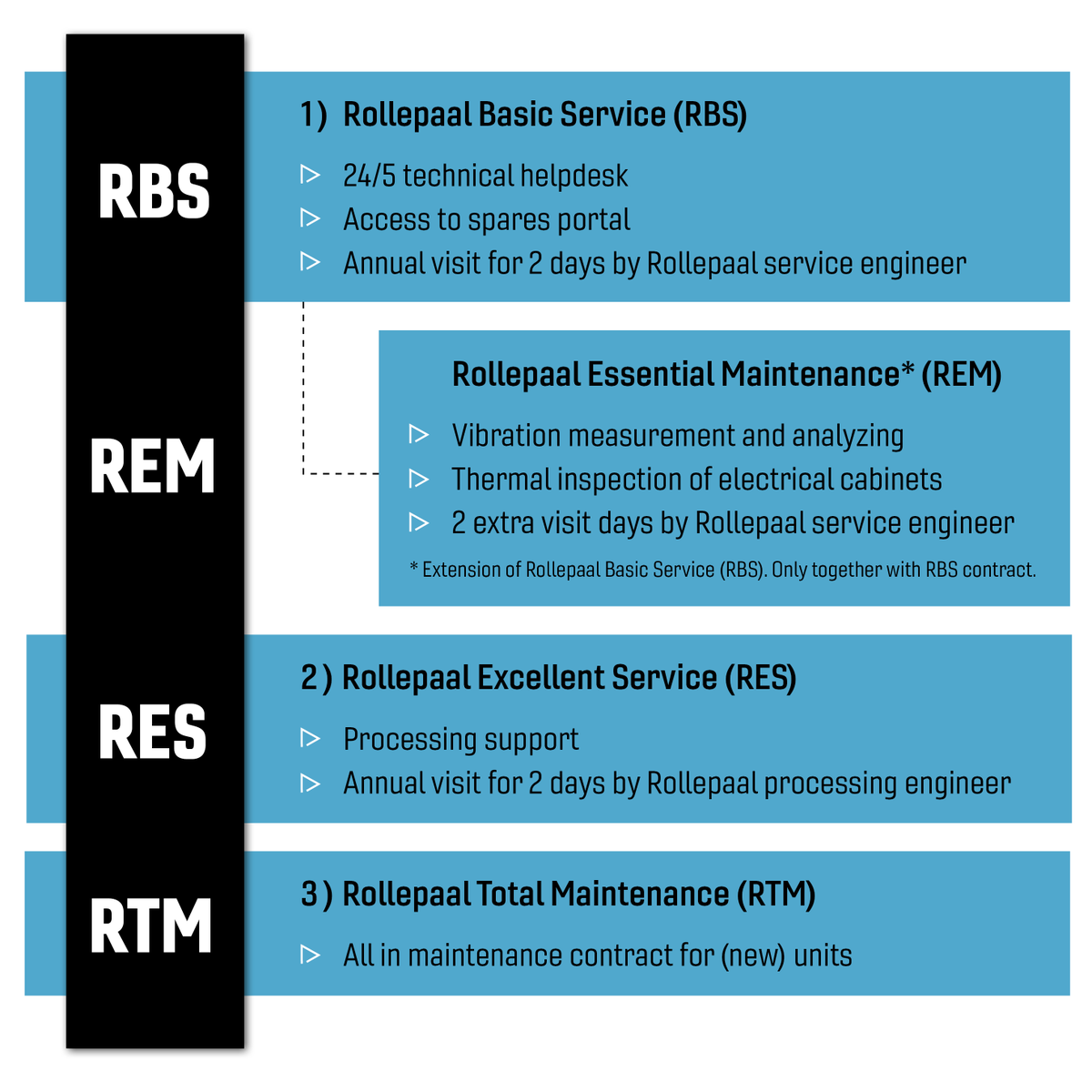Buying Rollepaal equipment is the beginning of a long-term relationship. We offer customized support and services in order to extend and maximize the lifetime of each and every machine. Check our website and contact us today for a customized contract! tinyurl.com/y6mcyl3f
