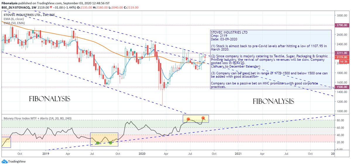 19/nAttached Technical Chart gives a perspective of stock outlook based on it's trend and patterns.Chart is for educational purpose.Request to consult expert advise in case required.