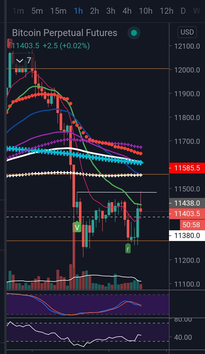 Entered a  $btc short at 11485, stop now at 11489 above the wick.Reasoning being that it take those stops before dump continuation.Now basically a *free* trade (invalidation very close to entry)