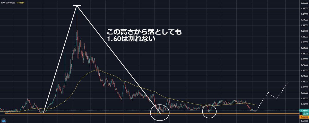 EURAUDは3月の大暴騰からの大暴落でも、「1.60」は割れなかった。

つまり今のレンジから急に抜ける事はまずあり得ない。
抜けるには高さが全然足りない。

「1.72」まで上がってから再度「1.60」にトライするんじゃないかな？🤔

#fx #EUR