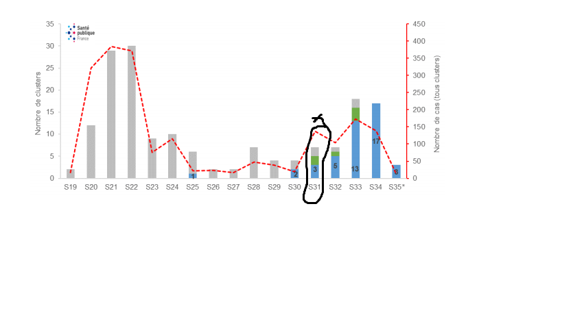 Now look at this - it's clusters associated with French nursing homes.They initially avoided all of the new infection in younger people but look what you see happening weeks later (by end of August) - 200 cases per week in nursing homes, a full 10 times more than early July.