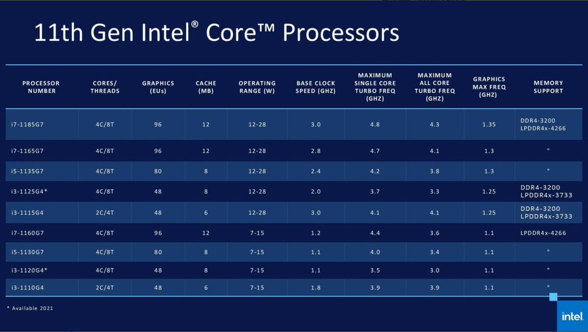 TechVisorNL's tweet image. Exclusief op TechVisor - TechVisor: Intel kondigt zijn nieuwe Tiger Lake-processors aan - tinyurl.com/yyp8nw9e #TechVisor #Intel #Hardware #HW