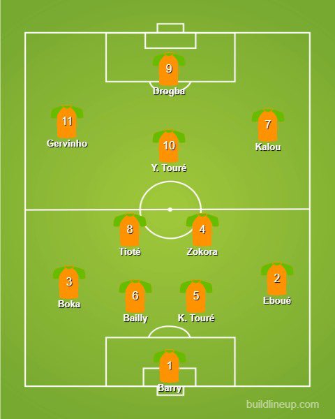 19.  Ivory CoastOK, there are some weak links in this side. But it’s Yaya Touré and Didier Drogba. And Gervinho. Wilfried Zaha on the bench would be a decent impact sub.Having been hamstrung by awful groups when they’ve reached the World Cup, this team would do better.