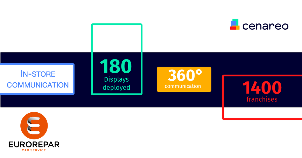 🚗 180 displays already deployed for <a href="/EUROREPARFR/">EUROREPAR Car Service France</a> in their garages across France. In-store communication that enhances the national 360° communication strategy to make the brand shine ! 🌟 #eurorepar #displays #digitalsignage #branding
➡️ hubs.ly/H0tH2xs0