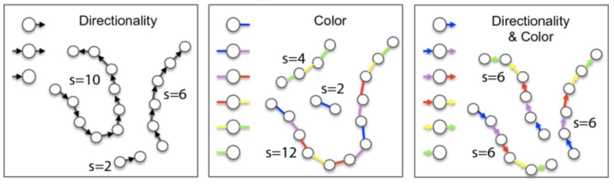 Just out! 
nature.com/articles/s4159…
A paper about networks with long range dependencies between node degrees. These networks form dynamically, and the whole formation history determines the location of the percolation transition.