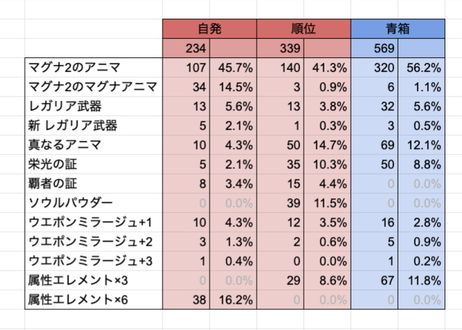 グラブル マグナ2新武器のドロップ率はかなり低く設定されてる マリス武器並みに絞られている可能性も考えられるくらい落ちない グラブル まとめ いすたるしあ通信