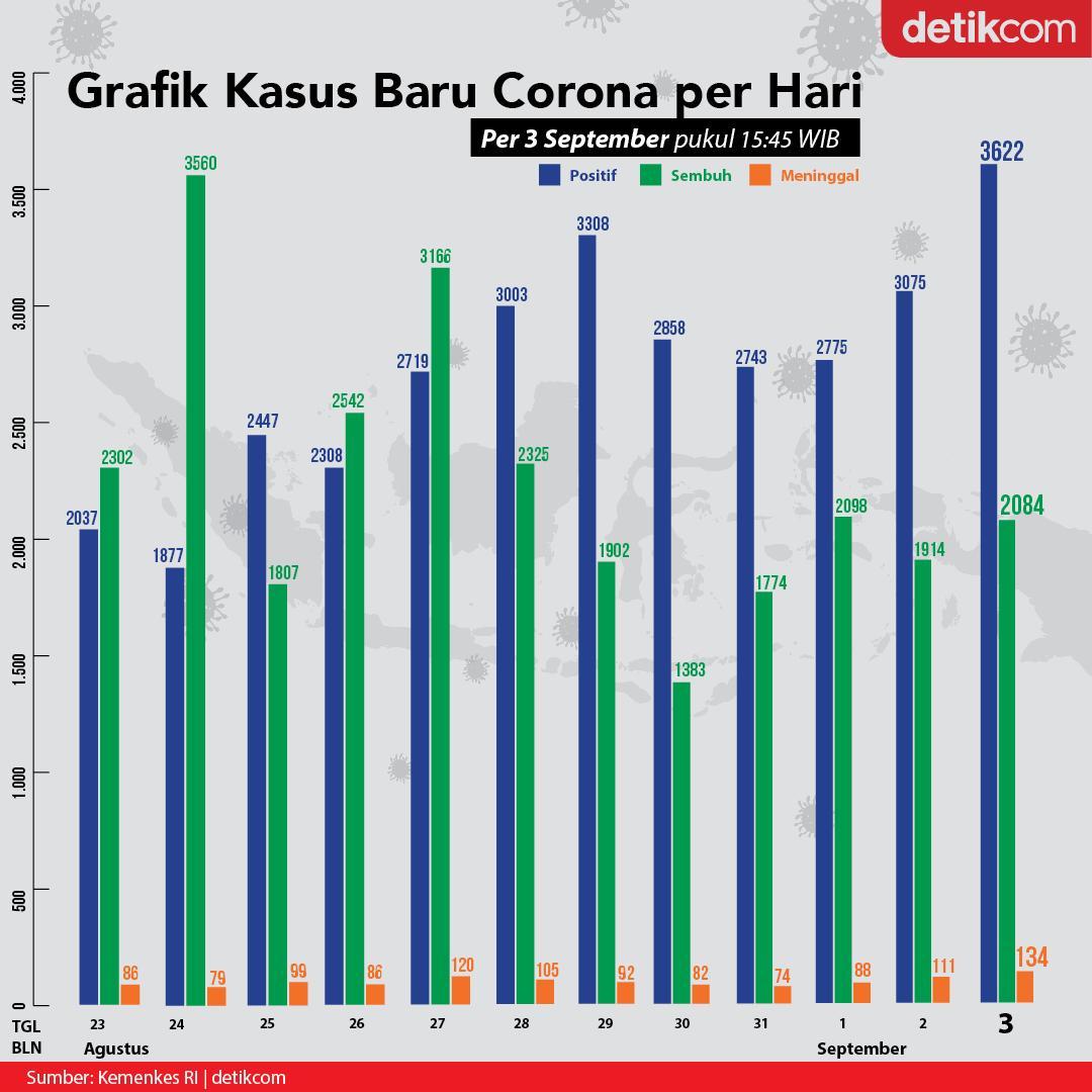 #Infografis Pemerintah kembali memperbarui data kasus virus Corona (COVID-19) di Indonesia. Hingga hari ini, tercatat pasien positif Corona mencapai 184.268 kasus.
--
Seperti apa detail kenaikan kasusnya? Simak di grafik berikut ini:
#CoronaUpdate #VirusCorona #detikcom