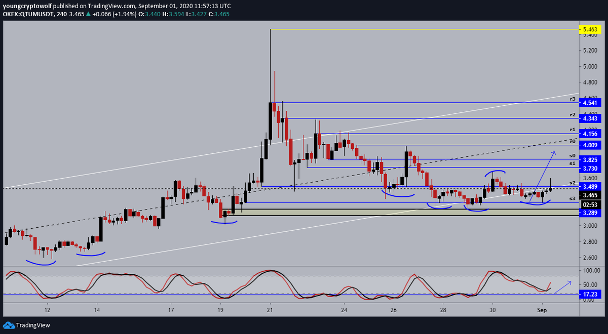 18.)  #qtum  $qtum- 4hour: price continuing to establish support, momentum has shifted in favor fo the bulls. expecting to see some further establishment of support here before continuing towards the midline resistance