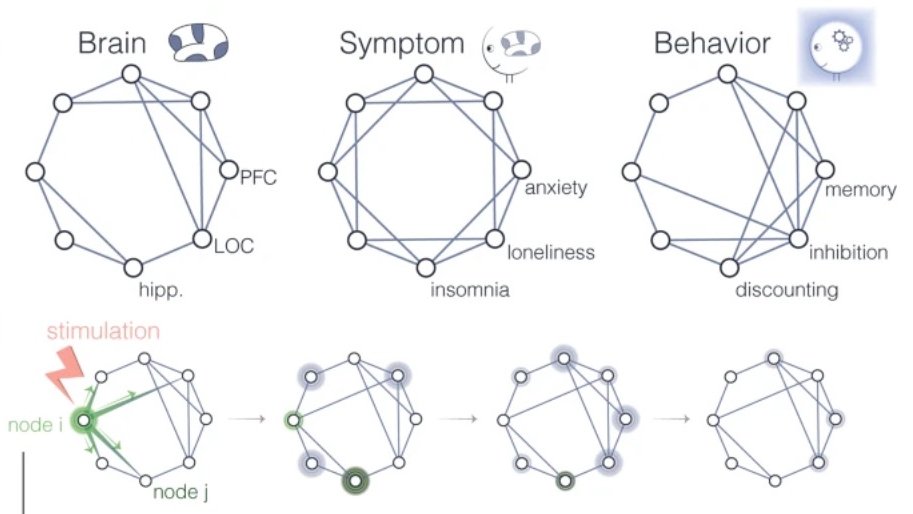 introspection's tweet photo. Modeling Brain, Symptom, and Behavior in the winds of change https://t.co/oAPynbRPXe cc @EikoFried @SachaEpskamp @caimadja @ChristopheGauld #ControlTheory #Networks #CompPsychiatry https://t.co/9Pj7BYYa2z