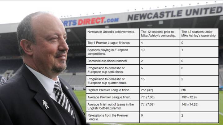 in desperate need of change. Under Ashley we have also: - hugely increased debt- seen our revenue go down (this is true for no other Premier League club) - spent only 3.5m (net) per window- made huge profits for Ashley and Sports Direct- sold land behind the stadium