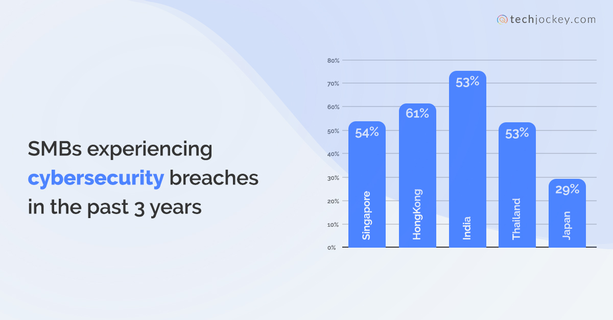 TechJockeys's tweet image. Are you achieving growth at the cost of security? It&apos;s high time to up the game.
Let’s analyse some of the loopholes in your existing system. - hubs.ly/H0vmPkB0
#cybersecurity #vapt #techsecure #cybercrime #dataprotection #vulnerabilityanalysis