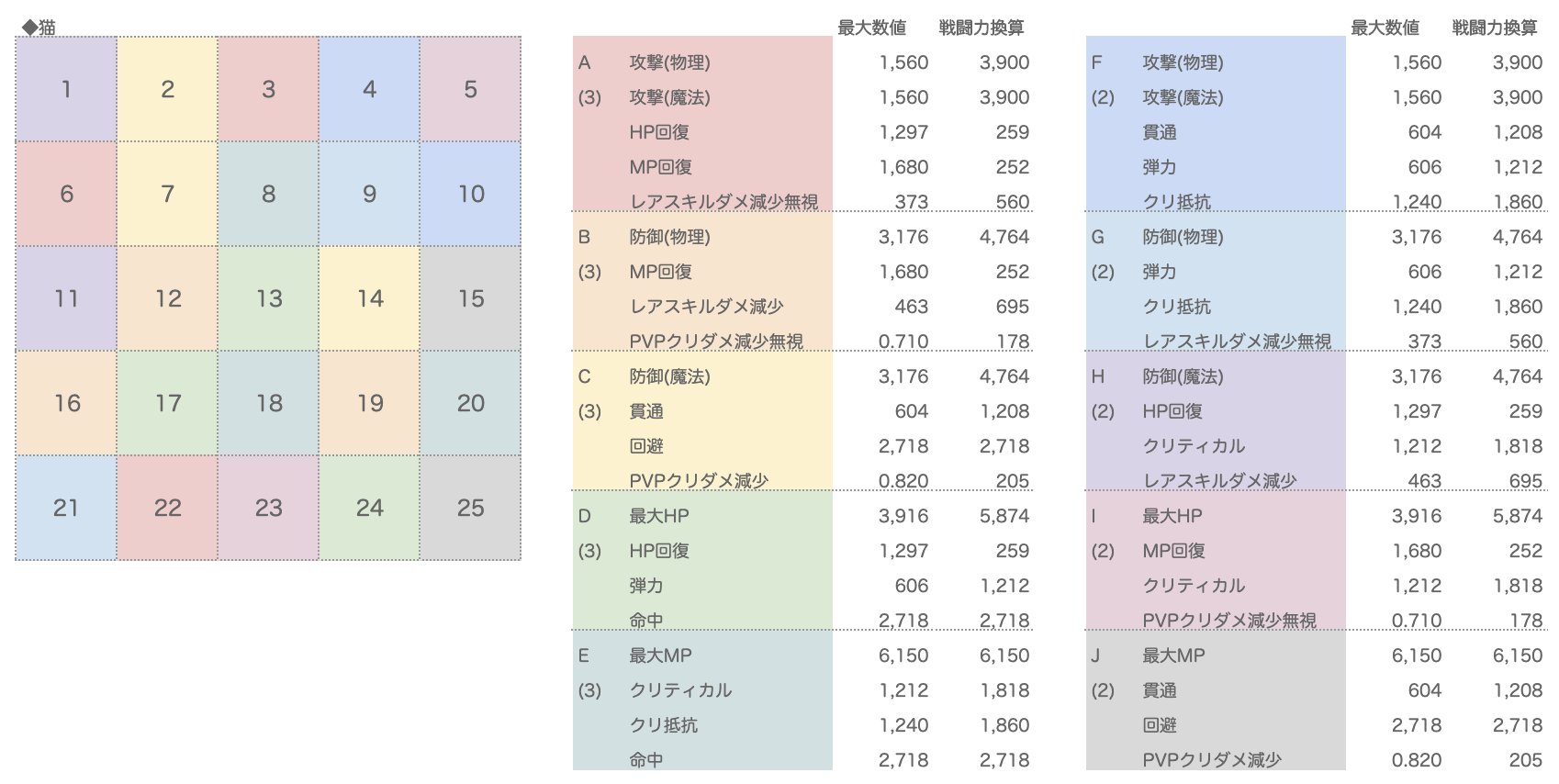 ゆゆこ 巫女のエンチャントボードの数値 キャプチャくれた皆様ありがとうございます ピースのステ自体も猫より少し高め 2枚目 巫女はスキルも強そう 敵が受けるダメージ増加 パーティダメージ減少及びバリア