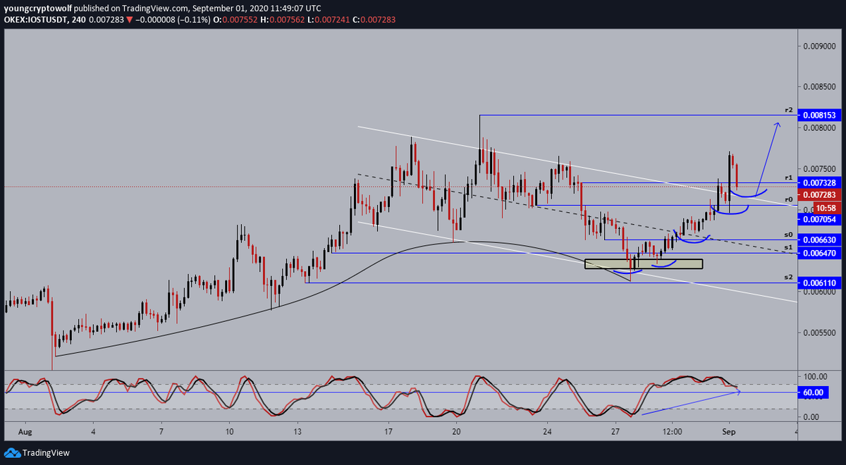 23.)  #IOST  $IOST- 4hour: price action broke out of its dynamic resistance, momentum remains in favor of the bulls, and looking for support. looking for support before continuing to the upside