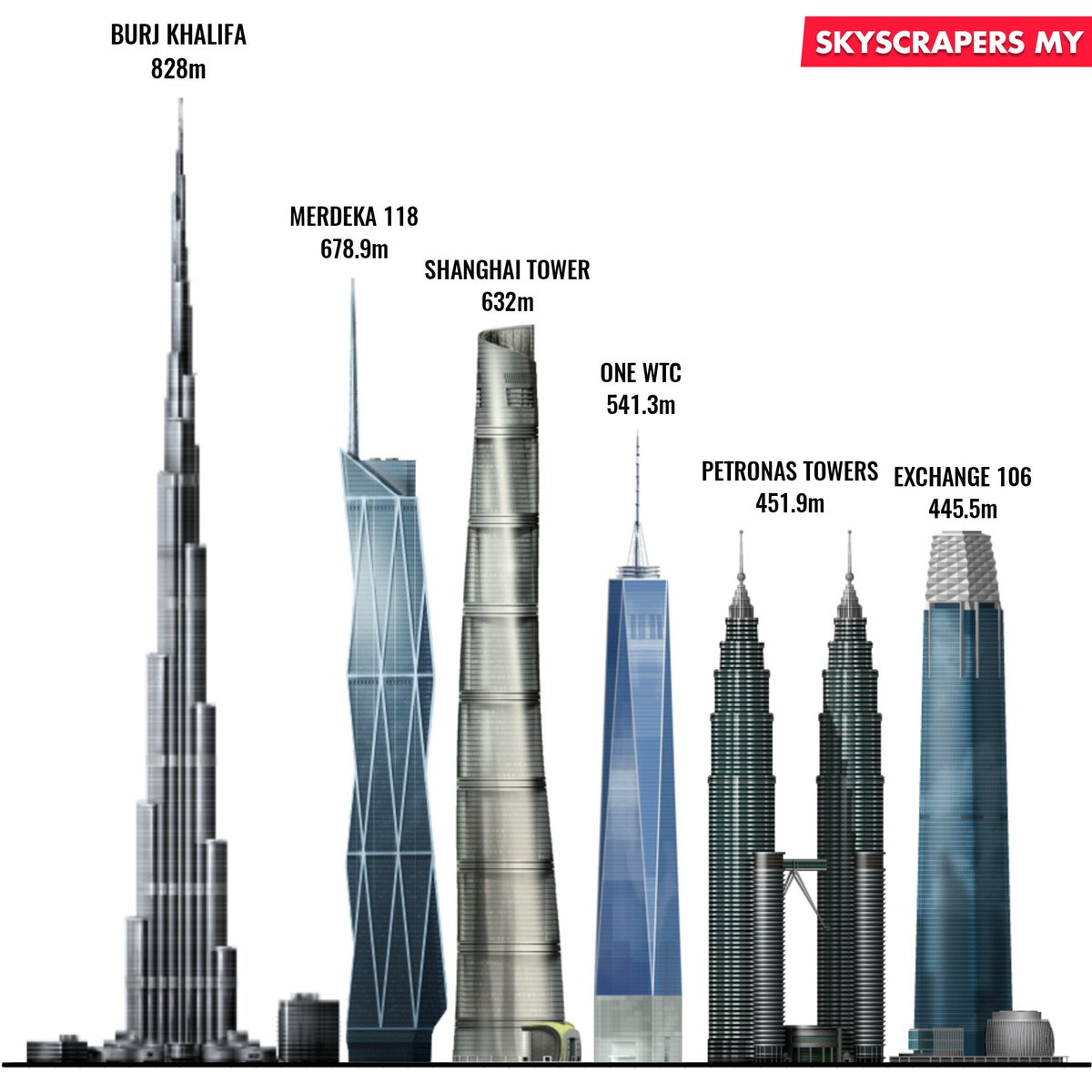Namun, ada ura-ura yg mengatakan ketinggiannya akan ditingkatkan sehingga mencapai 678.9 meter. Yg itu, sama-sama kita nantikan...Ilustrasi berikut adalah perbandingan Merdeka 118 dgn Burj Khalifa serta beberapa pencakar langit yg lain di dunia.