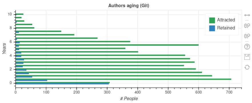 jgbarah's tweet photo. We finally have aging and retention charts in @cauldronio!! Both help to keep track of the "age" of your commuity, and how it is attracting and retaining people over time. More details: https://t.co/ABWcFvxEui (attached charts are for @rustlang) Thread⬇️⬇️ https://t.co/LORv7giASK