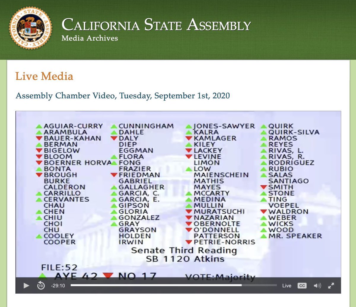 Either way, the vote exposes that the State of California, except for members from Los Angeles, Speaker Rendon’s home caucus, are ready to act on housing. Everyone in California, Democrats and Republicans is ready to act on housing. Except for LA. That’s what this vote says.