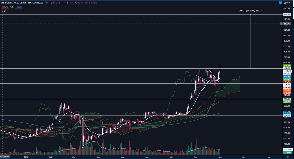  #Ethereum $ETH /  $USD broke $447.50 now on it´s way to $697 $ETH /  $BTC flip 0.04 for 0.055 next