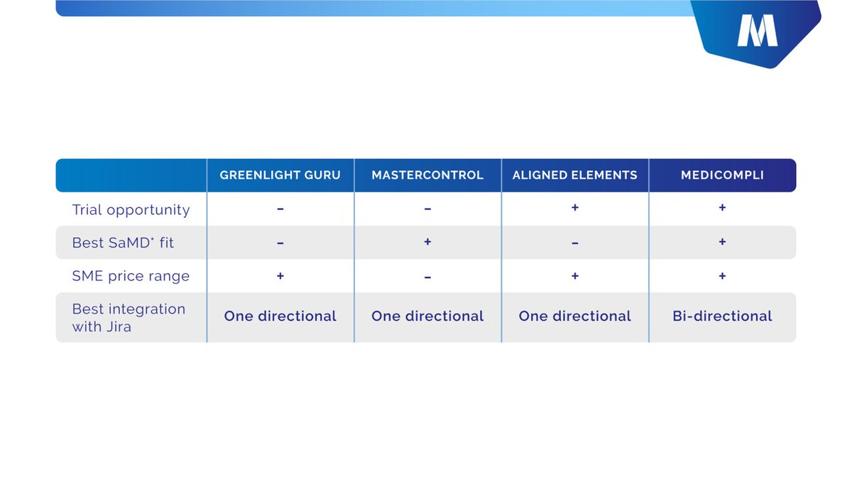 SoftComply's tweet image. Want to learn how #medicompli compares to other #documentmanagementsystems? 
softcomply.com/medicompli-at-…

#atlassian #confluence #FDA #mdr #eumdr #qms #qualitymanagement #medicaldevices #medicaldevice @comalatech @clearvisioncm #SaMD #HealthTech #Compliance
