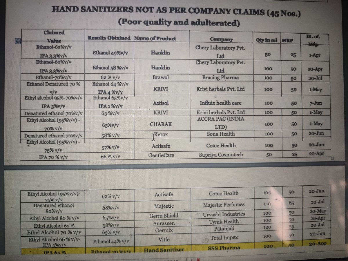 The sanitizers mentioned by CGSI as not complying to the declared label specifications