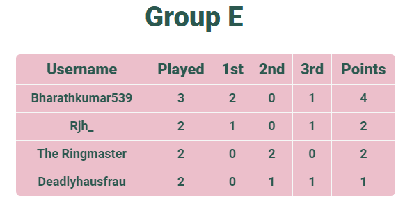 CaKTournament's tweet photo. Group E in the First Island tournament have been busy! They have played 3 matches already, Bharathkumar539 looks to be in a strong position to top the group https://t.co/HFuAHnKnsa
