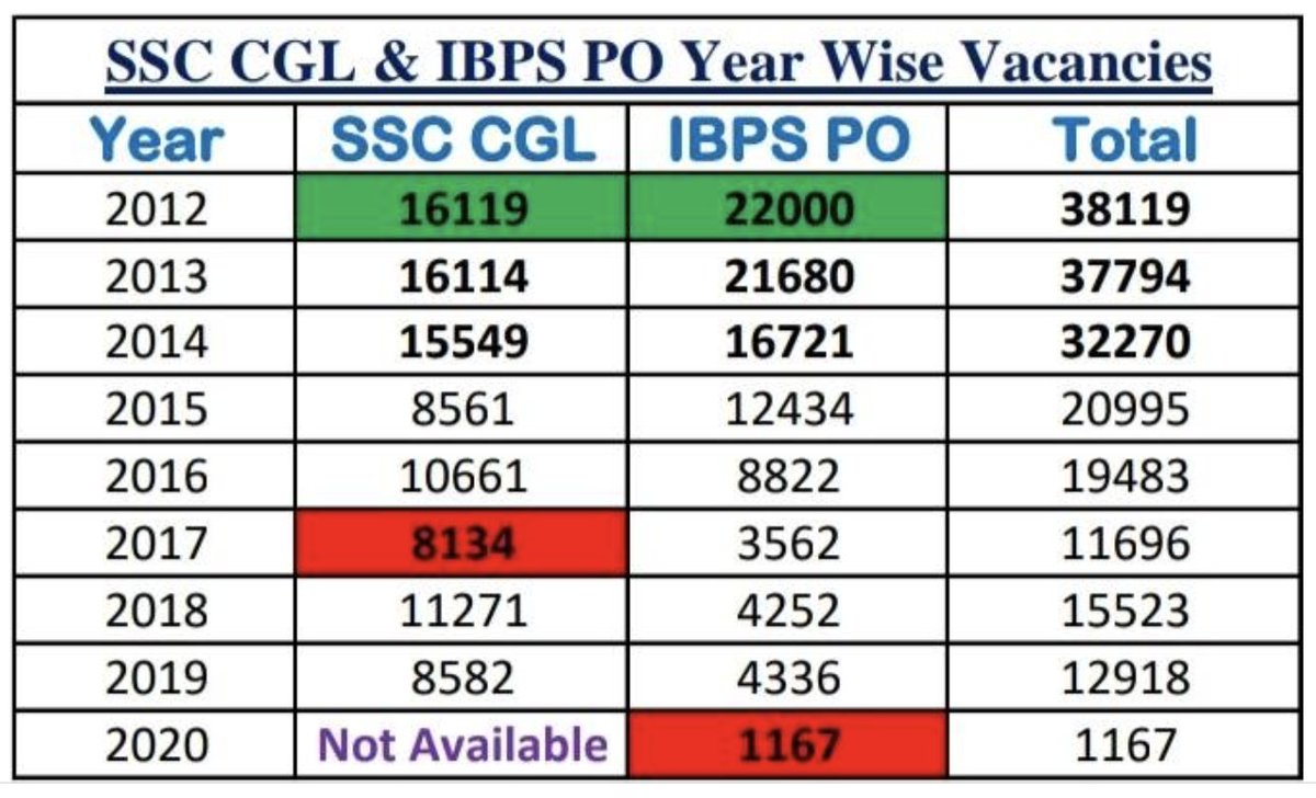 club_buddha's tweet photo. Declining trend in vacancy in some of highest recruiting agencies in India.. 
What is your opinion 👈
#SpeakUpForSSCRailwaysStudents 
#SSCdeclareCGLresults 
#StudentsDislikesModi https://t.co/JkoCo6WcNM
