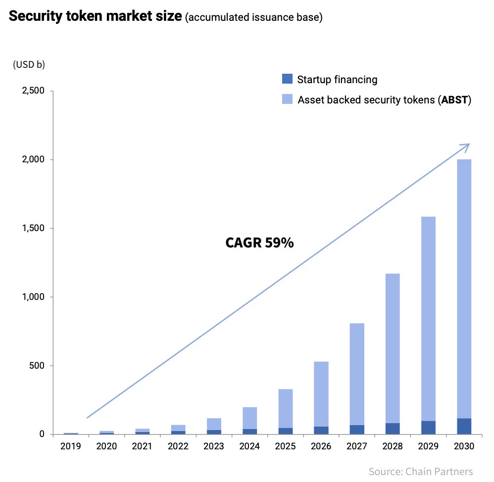 Why $SWM?

👉Big Partners + Already in Use e.g. <a href="/Siemens_Energy/">Siemens Energy</a>
👉Upcoming Great News 
👉Selected as Top 5 STO Platform e.g. bit.ly/31Jr0Li
👉Estimated Size of the Security Token Market in 2030: $2,000 Billion
👉Unbeatable Fee Model
👉Governance-Driven
👉26.6% is Staked