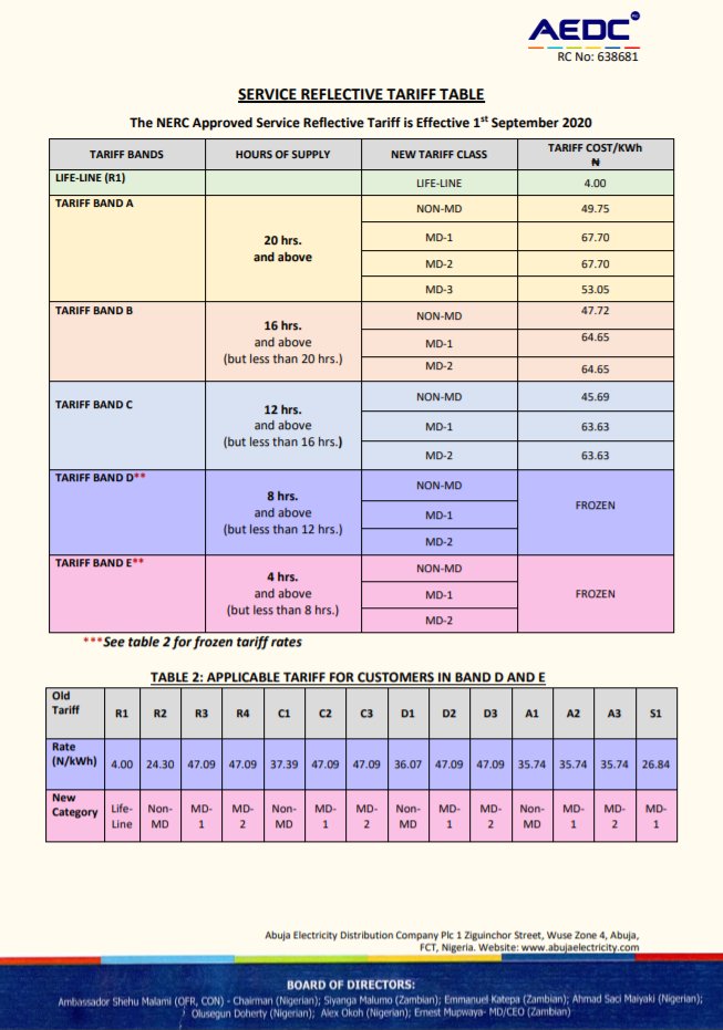 aedcelectricity's tweet photo. The NERC approved Service Reflective Tariff for AEDC, effective from 1st September 2020.
#SelectiveReflectiveTariff https://t.co/GBUKmigo01