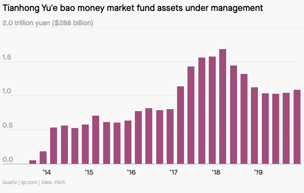 Users daily and total subscriptions got capped, limits on lower quality assets and requirements to hold more liquid assets got put into place, resulting in the AUM to drop. Yu’e Bao was reportedly called a “blood-sucking vampire” by a commentator on state-run television.