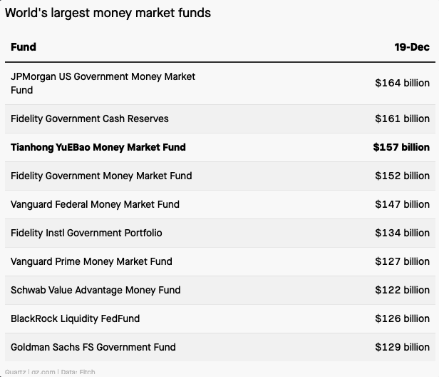 As of 2019, Yu E Bao still was in the top three largest money market funds globally. This Quartz article offers more insight:  https://qz.com/1791778/ant-financials-yue-bao-is-no-longer-the-worlds-biggest-money-market-fund/