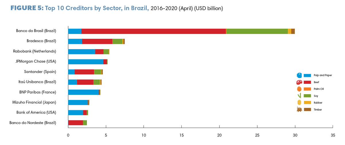 Brazilian banks  @BancodoBrasil and  @Bradesco are the largest financiers of forest-risk commodity companies in Brazil. Credit from foreign banks goes mostly to the pulp and paper sector, but  @Rabobank and  @bancosantander also play an important role in financing the beef sector.