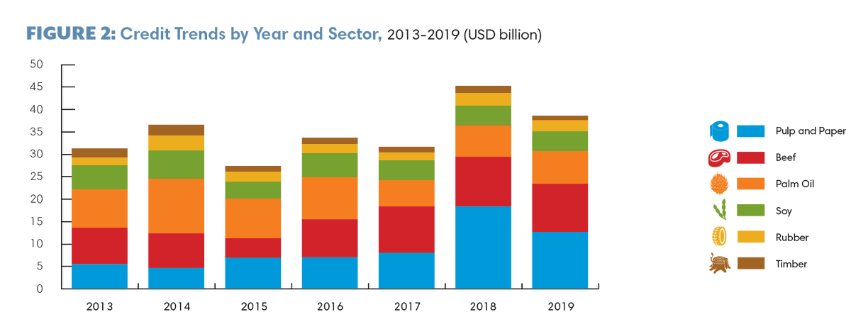 Despite multilateral and sector commitments, finance to the forest-risk sector only increased after the Paris Agreement was signed in late 2015.