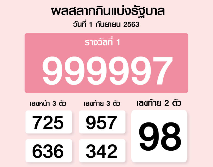 รางวัลที่ 1 👉🏻 เลขที่ออก 999997
รางวัลเลขท้าย 2 ตัว 👉🏻 98
รางวัลเลขหน้า 3 ตัว 👉🏻 725, 636
รางวัลเลขท้าย 3 ตัว 👉🏻 957, 342

#หวย #ตรวจหวย