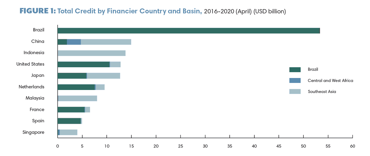 Brazilian and Indonesian banks finance almost exclusively their domestic markets. Chinese banks finance more companies in Southeast Asian, US banks more those operating in Brazil.