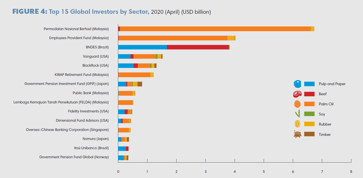 Malaysian governmental funds are among the largest investors in forest-risk commodity companies, especially in the palm oil sector. The Brazilian development bank  @BNDES also plays a key role, as do the US based funds  @Vanguard_Group and  @blackrock