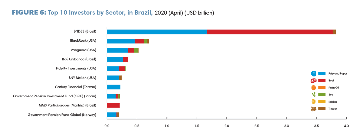 In Brazil, the Brazilian development bank is by far the largest investor in forest-risk commodity companies. However, on second and third place are US based  @BlackRock and  @Vanguard_Group