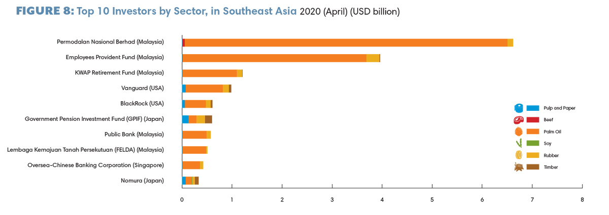 In Southeast Asia, Malaysian governmental funds are among the largest investors in forest-risk commodity companies, especially in the palm oil sector. Also in the top 5 are US based  @Vanguard_Group and  @blackrock BlackRock.