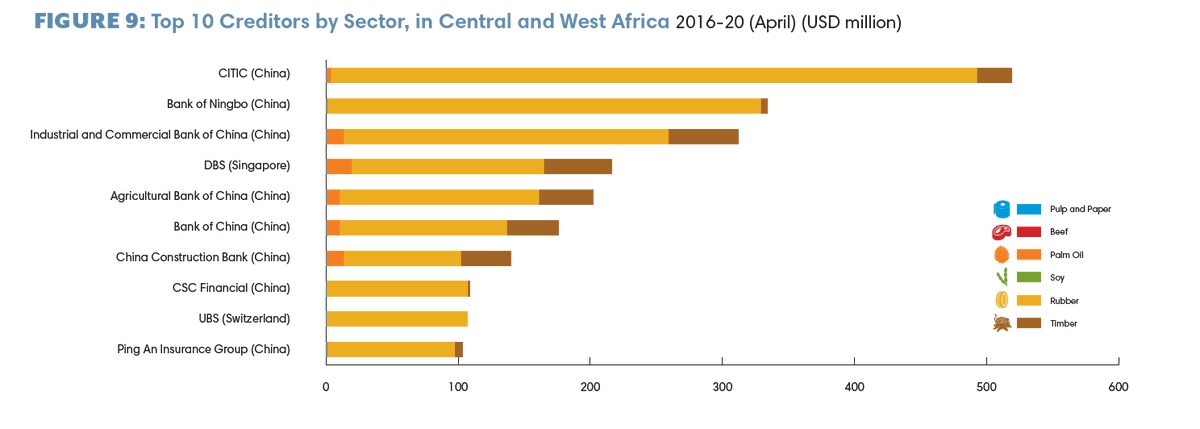 In Central and West Africa, Chinese banks are the main credit providers: 9 of the top 10 banks are Chinese.