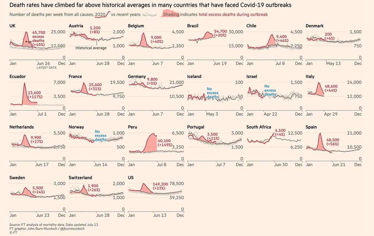Covid-positive deaths under-report the true burden. Excess deaths (comparing deaths this year with the previous five year average) is the best measure. The UK had nine times the % excess deaths of Germany.